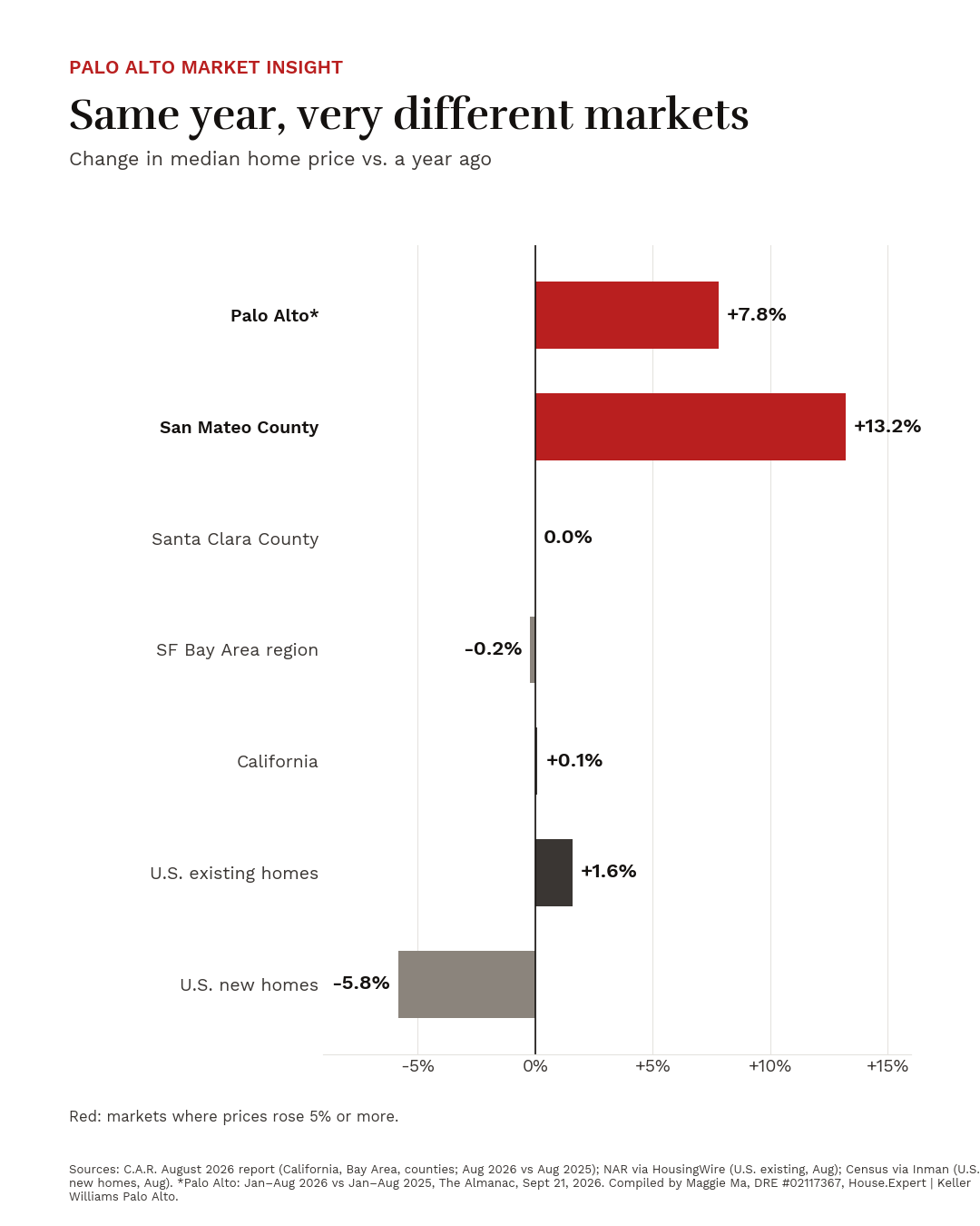 Change in median home price vs. a year ago, by market