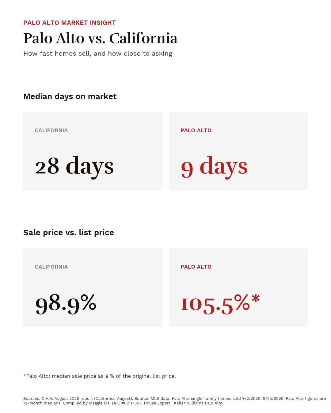 Palo Alto vs. California: days on market and sale price vs. list price