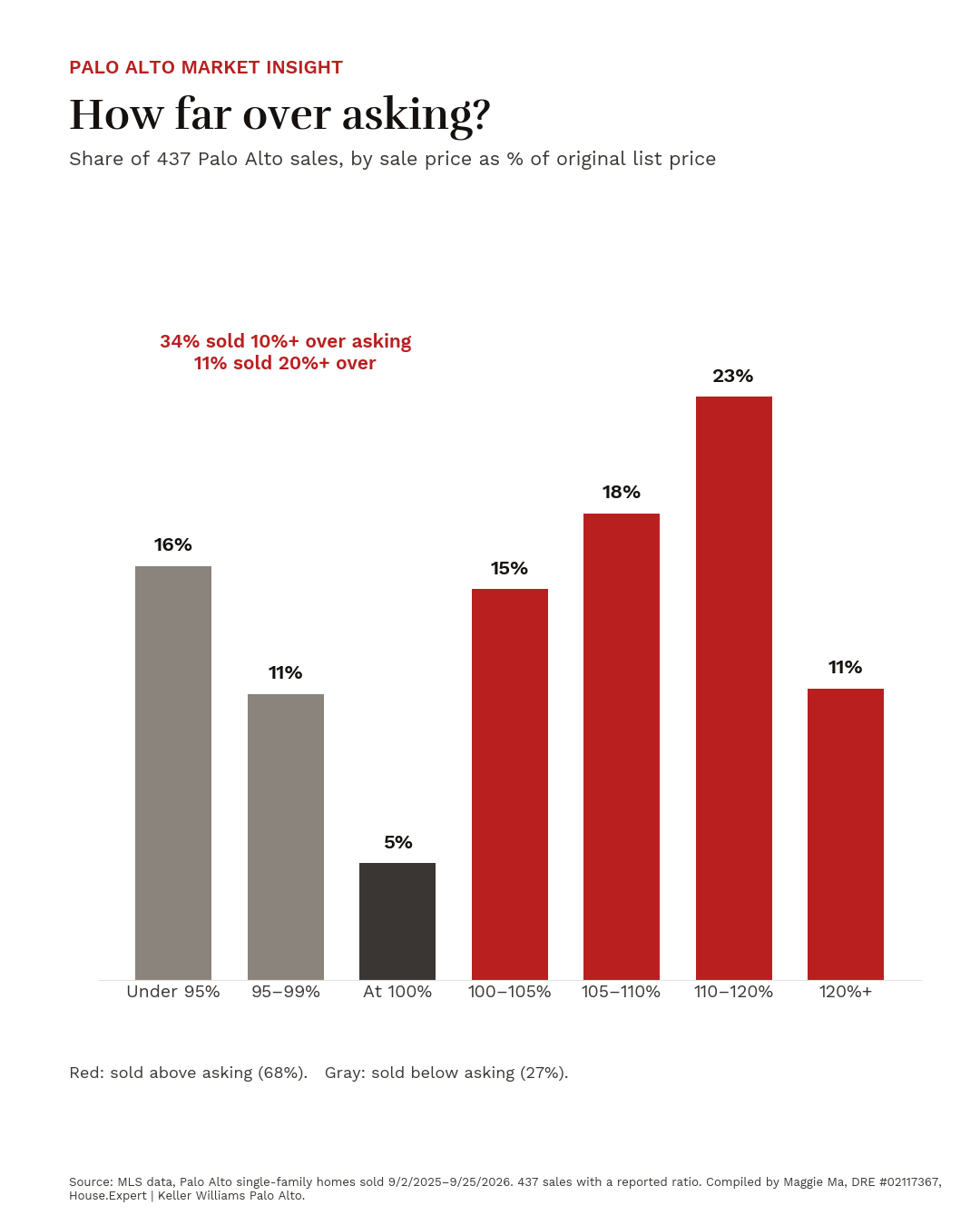 How far over asking Palo Alto homes sold
