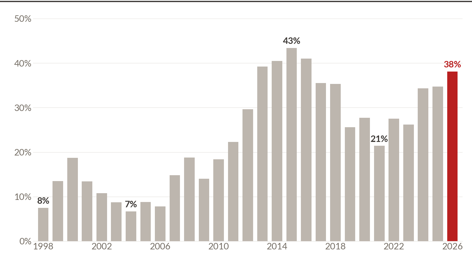 Share of Palo Alto single-family sales bought with all cash, by year, 1998 to 2026: 8% in 1998, 7% in 2004, a peak of 43% in 2015, 21% in 2021, and 38% in 2026