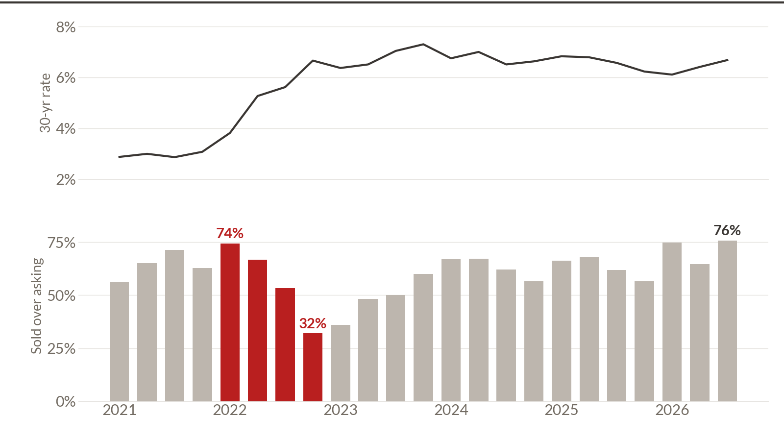 Top: the 30-year mortgage rate by quarter, 2021 to 2026, rising from under 3% to about 6.7% during 2022. Bottom: the share of Palo Alto homes sold over asking, falling from 74% in early 2022 to 32% at the end of 2022, then recovering to 76% in the third quarter of 2026
