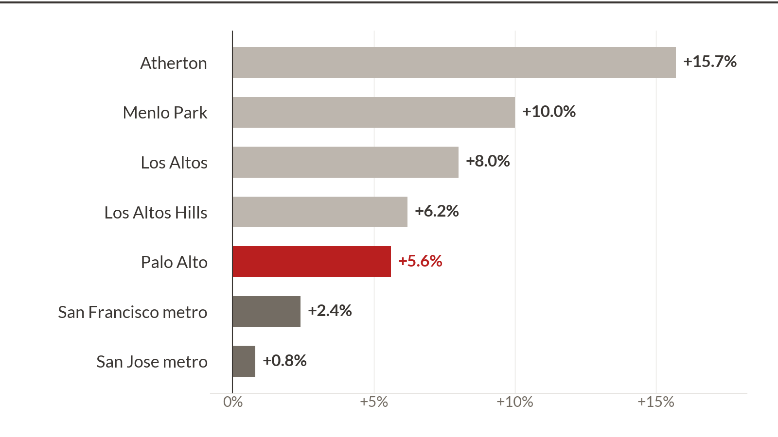 Change in Zillow's typical single-family home value, August 2025 to August 2026: Atherton +15.7%, Menlo Park +10.0%, Los Altos +8.0%, Los Altos Hills +6.2%, Palo Alto +5.6%, San Francisco metro +2.4%, San Jose metro +0.8%