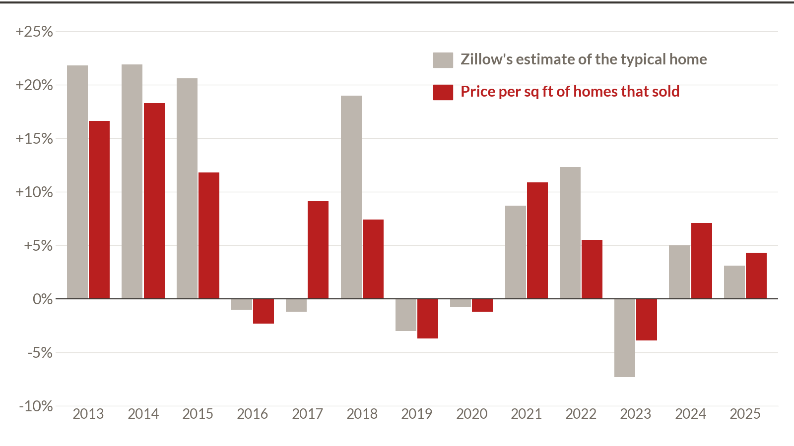 Palo Alto, yearly change 2013 to 2025, full calendar years: Zillow's typical home value in grey and the median price per square foot of homes that sold in red. In some years Zillow's measure rose faster, in others the sales did
