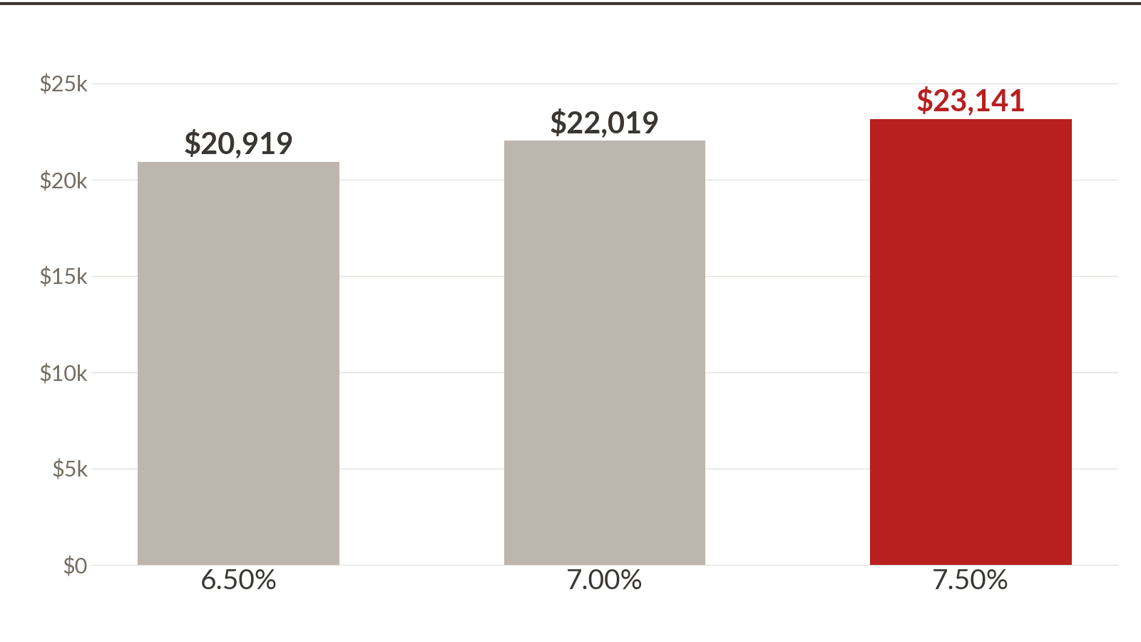 Monthly principal and interest on a $3,309,600, 30-year fixed loan: $20,919 at 6.50%, $22,019 at 7.00%, $23,141 at 7.50%